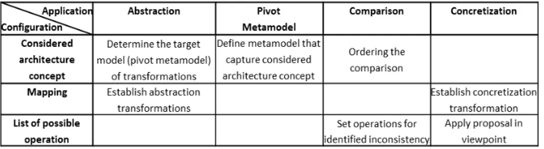 Fig. 9. Relation between Configuration concepts and Application concepts