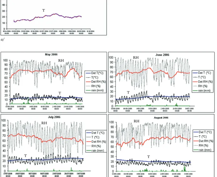 Table 2: Minima and Maxima Temperature and Relative Humidity recorded in Amiens cathedral compared to Glisy airport data