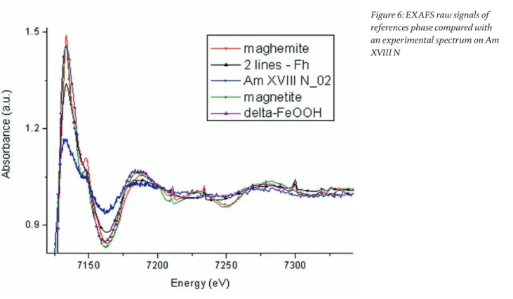 Figure 6: EXAFS raw signals of  references phase compared with  an experimental spectrum on Am  XVIII N