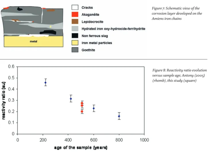 Figure 7: Schematic view of the  corrosion layer developed on the  Amiens iron chains