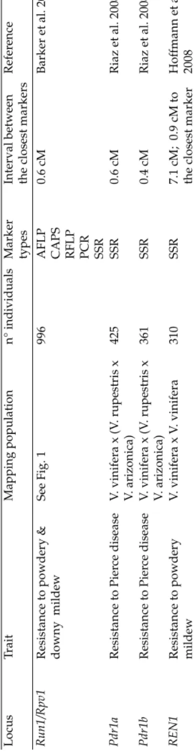 Table 8-2 Fine mapping projects published so far in grapevine.  LocusTraitMapping populationn° individualsMarker  typesInterval between the closest markersReference Run1/Rpv1 Resistance to powdery &amp;  downy  mildewSee Fig