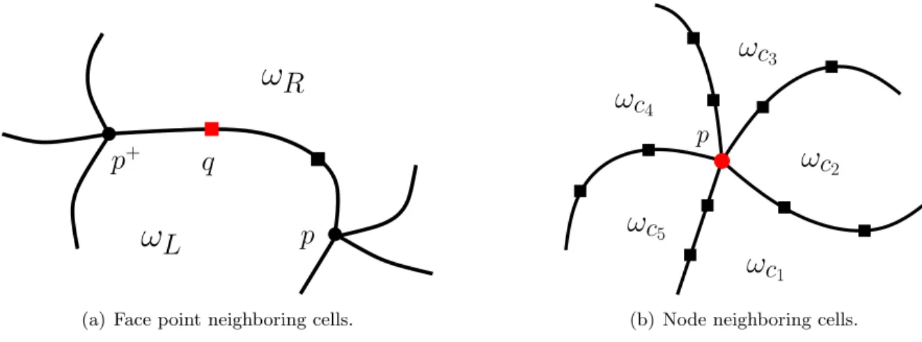 Figure 5: Points neighboring cell sets.