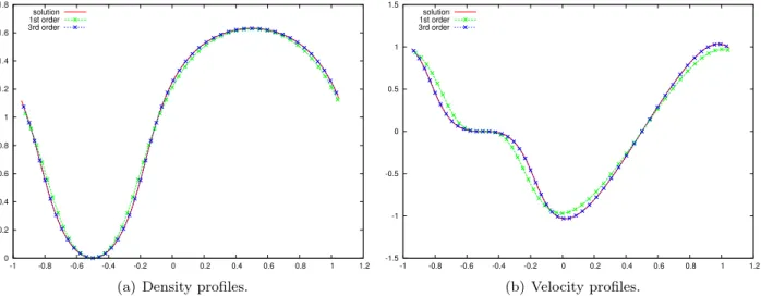 Figure 6: Comparison between first and third-order computations on a smooth isentropic problem at time t = 0.1 on a 50 cells mesh.