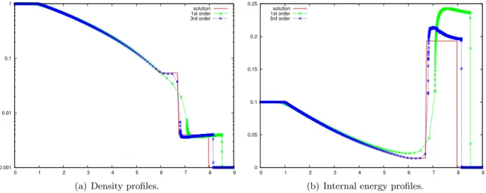 Figure 10: Comparison between first and third-order schemes on the Leblanc problem at time t = 6 on a 1000 cells mesh.