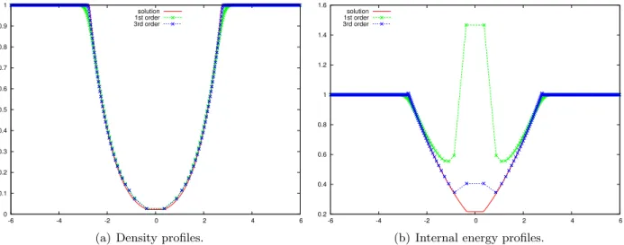 Figure 15: Comparison between first and third-order schemes on the 123 problem at time t = 1 on a 400 cells mesh.