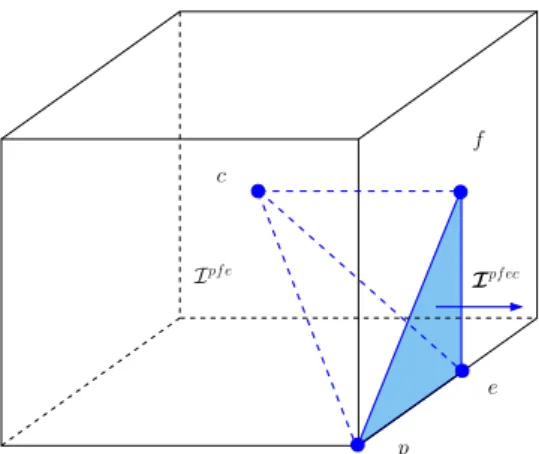 Figure 1: Definition of the iota cell I p f e and the outward normal vector I p f ec related to point p, face f and edge e in the hexahedral cell c.