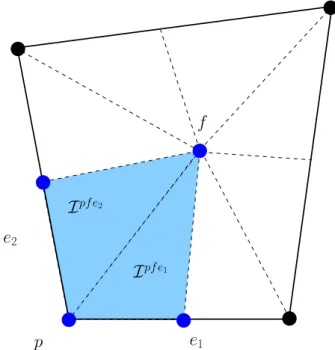 Figure 2: Generic quadrilateral face, f , related to the hexahedral cell ω c . The sub-face, ∂ω pc f , related to point p and face f is obtained by gathering the triangular faces corresponding to the iotas I p f e 1 and I p f e 2 .