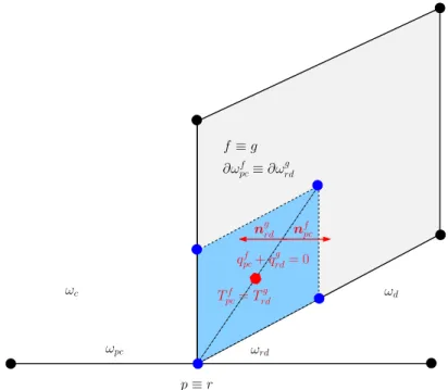 Figure 3: Continuity conditions for the sub-face fluxes and temperature on a sub-face shared by two sub-cells attached to the same point