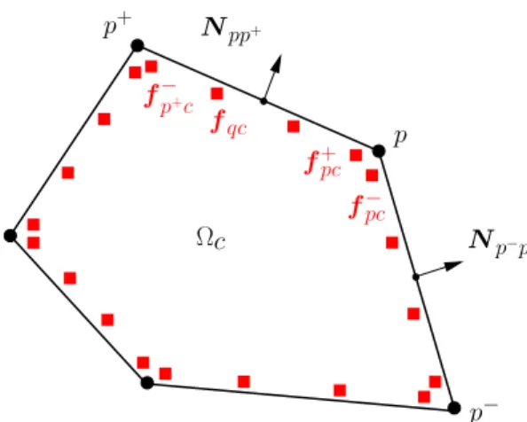 Figure 4: Different control points contribution of the numerical flux in the cell Ω c .