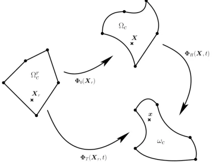 Figure 6: Reference, initial and actual configuration.