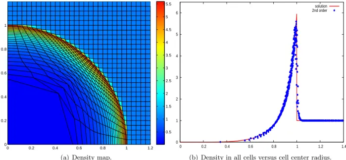 Figure 8: Second-order DG scheme with limitation; Numerical results for the Sedov problem on a 30 × 30 Cartesian grid.