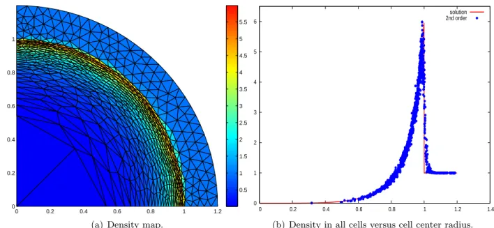 Figure 10: Second-order DG scheme with limitation; Numerical results for the Sedov problem on a triangular grid made of 1110 cells.