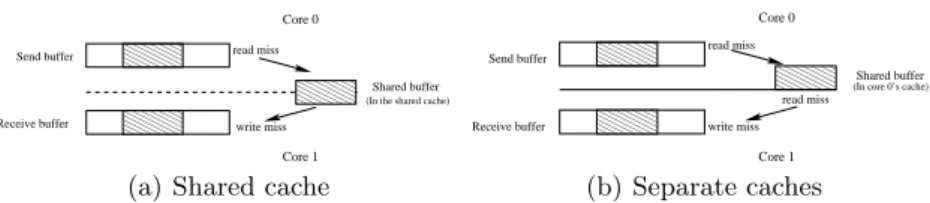 Fig. 1. Performance impact of using a shared buffer: if communicating cores share their cache (a), the additional copy does not lead to a cache miss and therefore causes little overhead compared to a direct copy