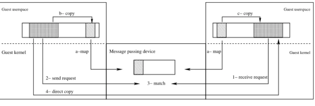 Fig. 2. Overview of the virtual message passing device: shared memory buffers which can be mapped in userspace are provided for low latency communications (a,b,c)
