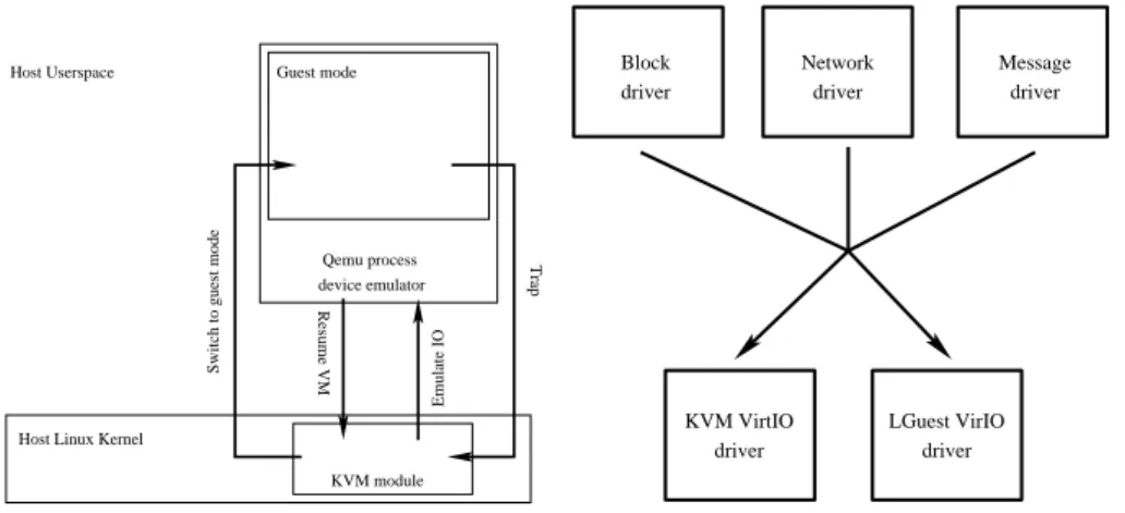 Fig. 3. Architecture of the KVM hyper- hyper-visor Blockdriver KVM VirtIOdriver LGuest VirIOdriverNetworkdriver Messagedriver