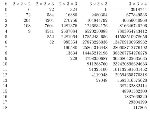 Table 4: Number C k of Hamiltonian chains of order k on various cubic lattices of size L 1 × L 2 × L 3 