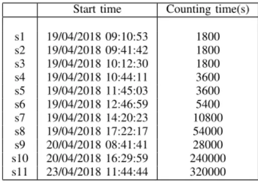 TABLE I: Successive measurements with increasing counting times carried out on an aerosol filter sampled on 19/04/2019 8:46:00