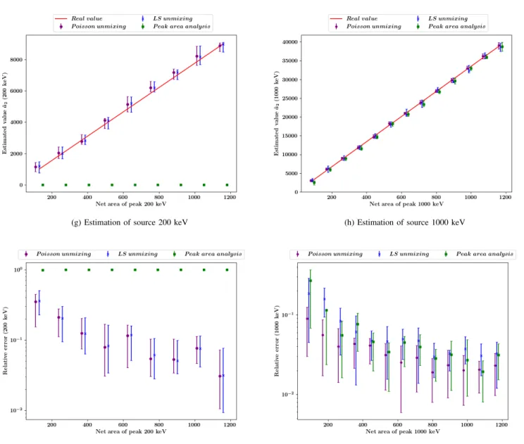 Fig. 3: (a) (b) show the linear combination model of mixtures of 500 keV and 200/1000 keV