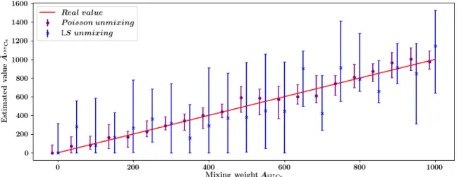 Fig. 5: Estimation of 137 Cs in the case that activity levels of other radionuclides and background radiation are fixed