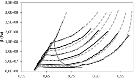 Figure  14:  (β,α)-crush  diagram  of  soda  lime  glass  powder.  Experiments  are  shown  in  black  lines  and  computations in dash grey lines