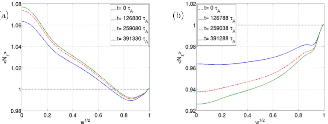 Figure 3. Evolution of the impurity profiles for the cases (a) without thermal force (C 0 = 0), and (b) with an appropriate coefficient for the thermal force (C 0 = 3/2) as predicted by the neoclassical theory