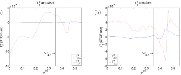 Figure 11. The profiles at (θ, ϕ) = (3π/4, 0) of the (a) radial and (b) poloidal components of the impurity flux along the magnetic field line Γ z,δB (solid lines ) and the flux driven by E × B velocity Γ z,E (dashed lines)