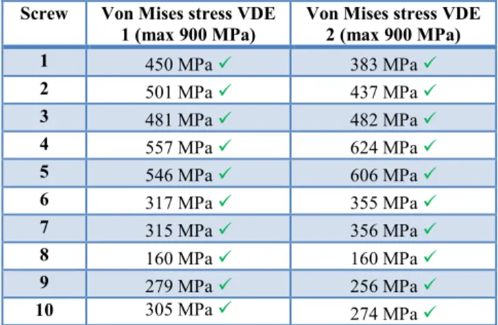 Tab. 3: Von Mises yield stress in the screws in VDE 