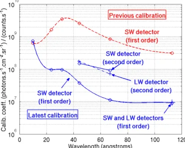 Figure  3:  Absolute  brightness  calibration  coefficient  as  a  function  of  wavelength