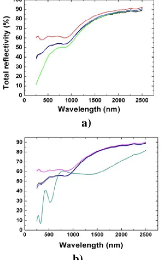 Fig. 11. Total reflectivity R tot   depending on wavelength measured on the molybdenum mirrors  before and after exposure in a protected area (1) and after exposure in the deposition (2) and  erosion (3) area