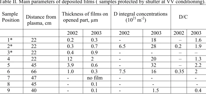 Table II. Main parameters of deposited films ( * samples protected by shutter at VV conditioning)