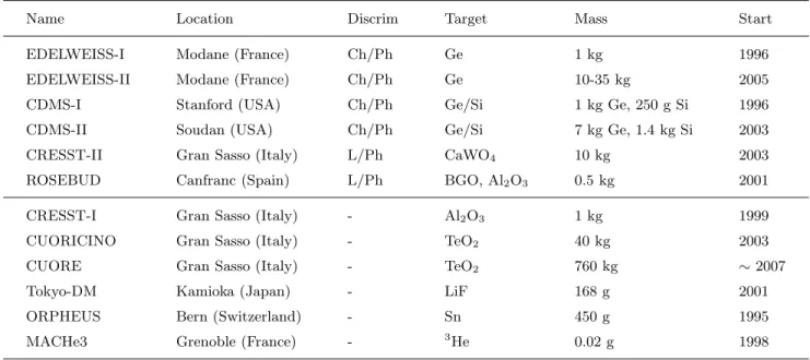 Table 1. Main cryogenic WIMP direct detection experiments together with their main characteristics
