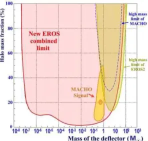 Fig. 1. Exclusion diagram (95% C.L.) on the halo mass fraction in the form of compact objects of mass M, for the standard halo model (410 11 Solar masses inside 50 kpc), from all LMC and SMC EROS data