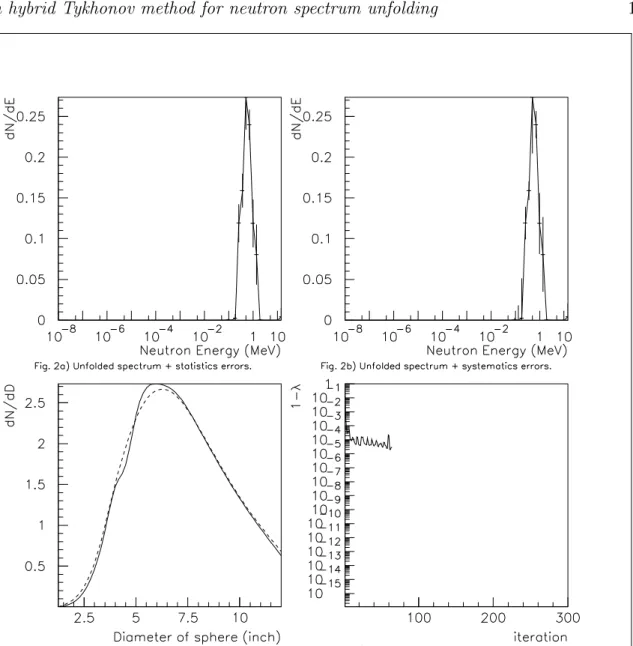 Figure 2. 565 keV spectrum unfolding