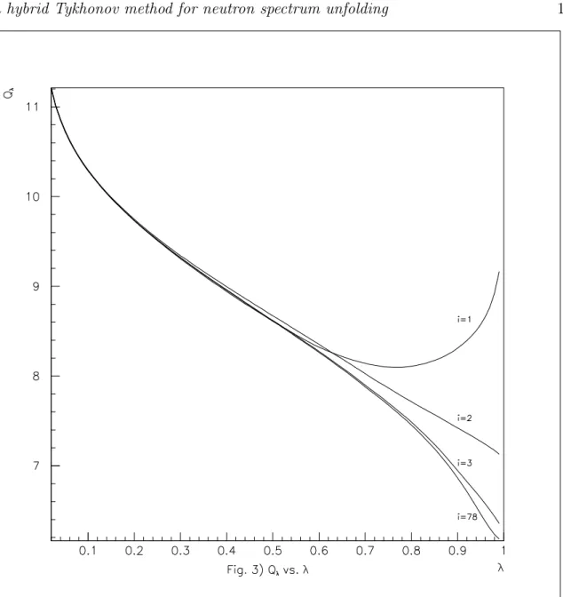Figure 3. Evolution of Q λ vs. λ with iteration number