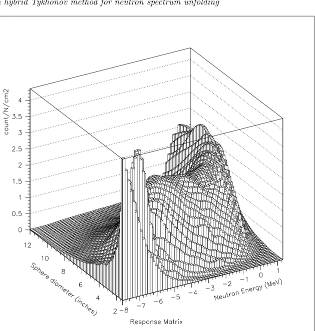 Figure 4. Matrix Response of Bonner spheres versus log 10 (N eutronEnergy/M ev) versus Sphere diameter (inch)
