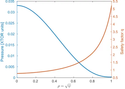 Figure 1. Equilibrium pressure and safety factor profiles for the equilibrium considered in this paper.