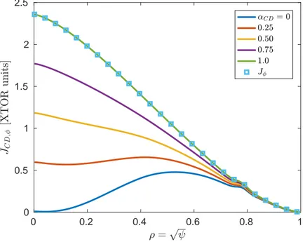 Figure 2. Profile of the J CD source term (equation 4) in an equatorial plane (θ = 0, φ = 0) for different values of the scaling parameter α CD 