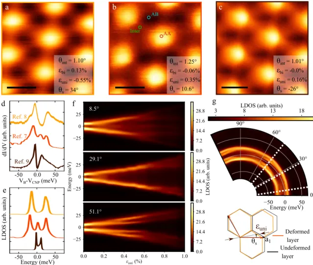 FIG. 1: Heterostrained twisted graphene layers. Panels a, b and c present STM images of twisted graphene layers near the magic angle adapted from Refs 8 , 7 and 9 respectively