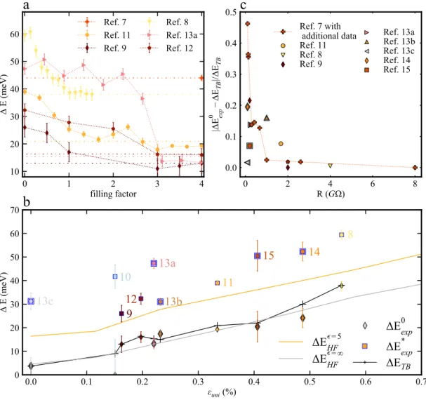 FIG. 2: Comparison between theory and experiments. a Representative doping dependence of the spacing between van Hove singularities