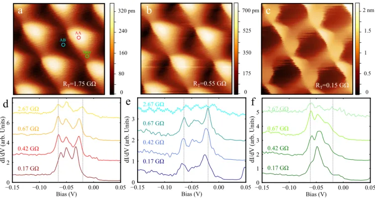 FIG. 3: Tip-induced strain. a, b, c STM images measured at decreasing tunnel resistance
