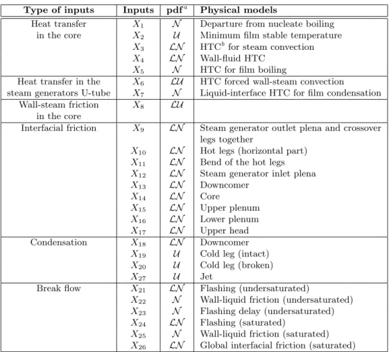 Table 3: IBLOCA test case – List of the 27 uncertain input parameters, associated pdf and physical models in CATHARE2 code.