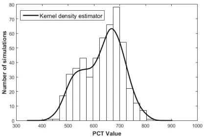 Figure 3: IBLOCA test case – Histogram of the PCT output from the sample of size n = 500.
