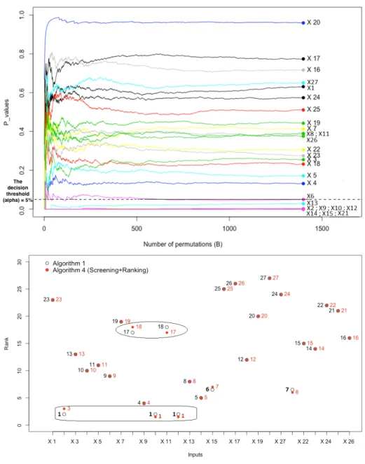 Figure 5: IBLOCA test case – Top: Sequential estimation of p-values by Algorithm 4 (screen- (screen-ing + rank(screen-ing), accord(screen-ing to the number of permutations