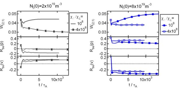 Figure 2. Influence of the characteristic transport width W χ on the island dynamics at low density (left, reference case), and high density (right), with W χ = 4.7% for χ k /χ 0 ⊥ = 10 8 and W χ = 3.3% for χ k /χ 0 ⊥ = 4 × 10 8 (χ 0 ⊥ is the value of χ ⊥ 