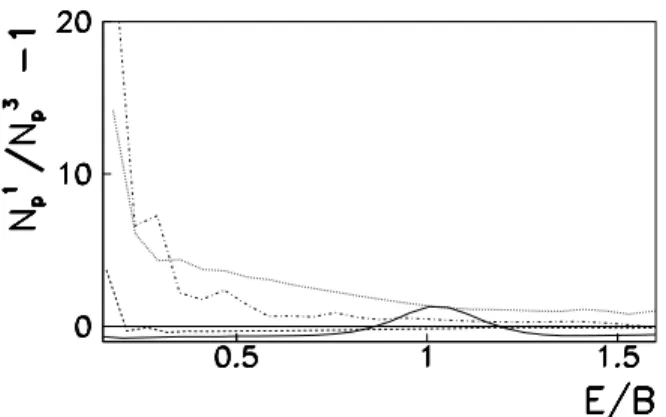 FIG. 3: Ratio of the numbers of emitted proton following an isovector excitation by the τ 1 and τ 3 operators as  func-tion of the proton energy E divided by the barrier B for the