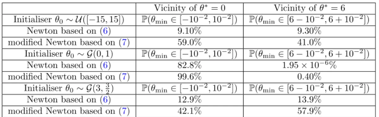 Table 1: Probabilities for the Newton (6) and modified Newton (7) algorithm to recover the local (θ ∗ = 0) or the global (θ ∗ = 6) minimum of (4) for different distributions of θ 0 