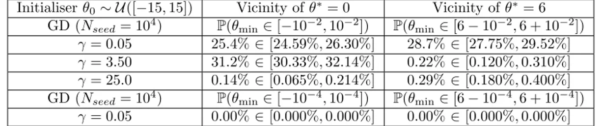 Table 2: Probabilities for the Gradient Descent (GD) algorithm to recover the local (θ ∗ = 0) or the global (θ ∗ = 6) minimum of (4) for several values of the learning rate γ
