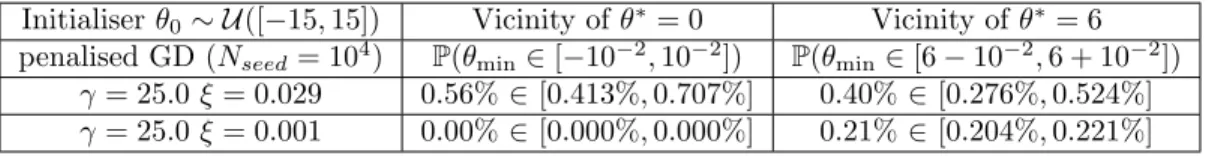 Table 3: Probabilities for the penalised GD algorithm to recover the local (θ ∗ = 0) or the global (θ ∗ = 6) minimum of (4) for γ = 25.0 and two values of the regularisation coefficient ξ