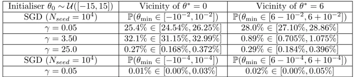Table 4: Probabilities for the Stochastic GD (SGD) algorithm to recover the local (θ ∗ = 0) or the global (θ ∗ = 6) minimum of (4) for several learning rates γ
