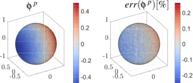 Figure 4. Velocity potential induced by a sphere os- os-cillating in a fluid at rest.